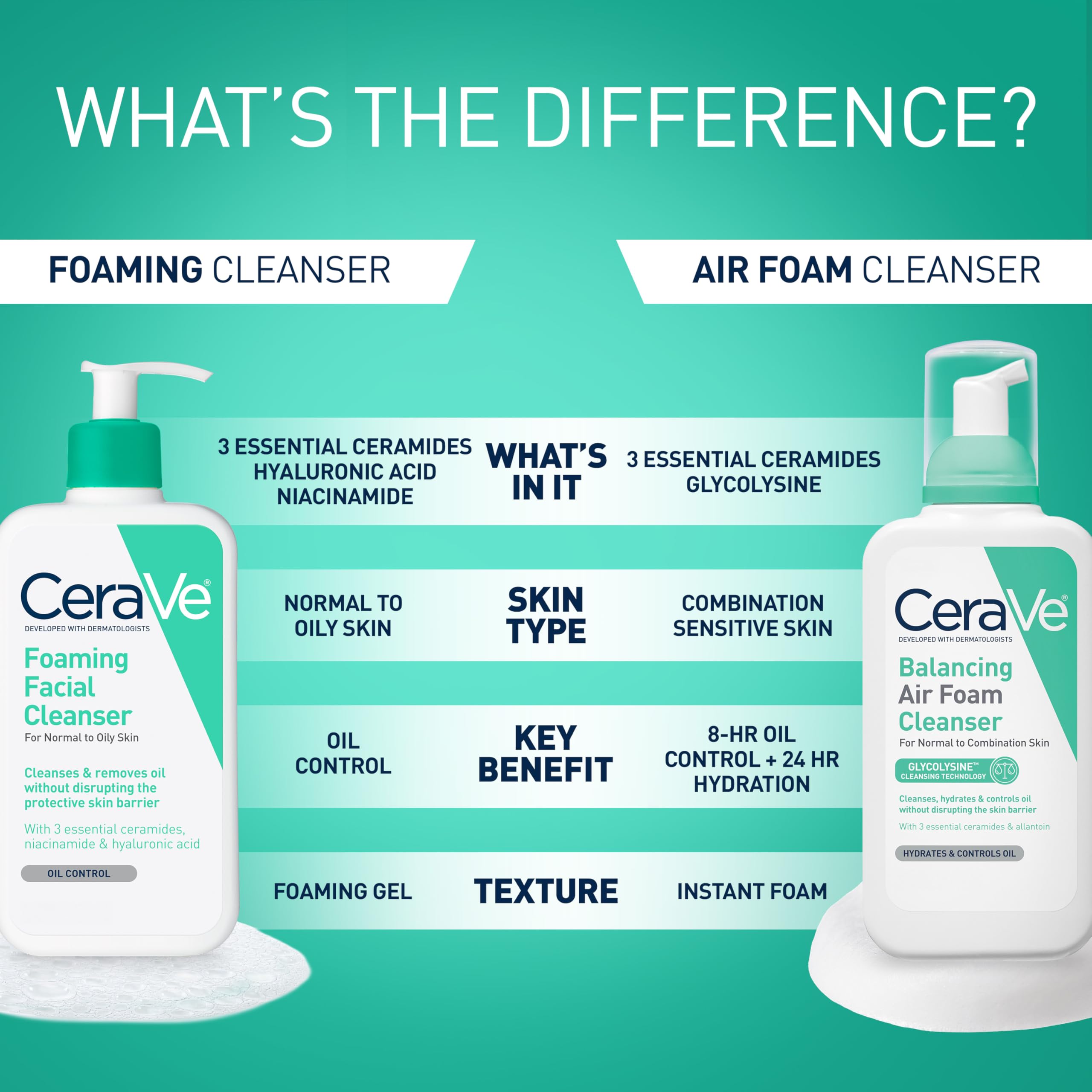 CeraVe Foaming Cleanser - Gentle, Non-Irritating Cleanser for Normal to Oily Skin, 7.98 fl oz